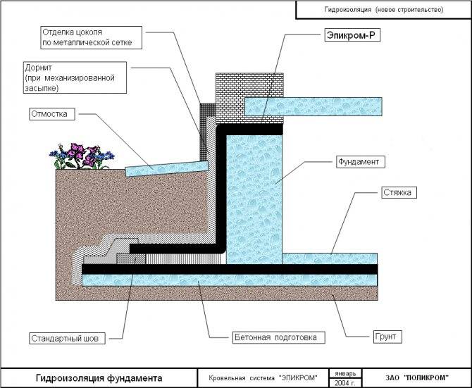 Снип гидроизоляция фундаментов и стен подземной части здания снип - строим сами