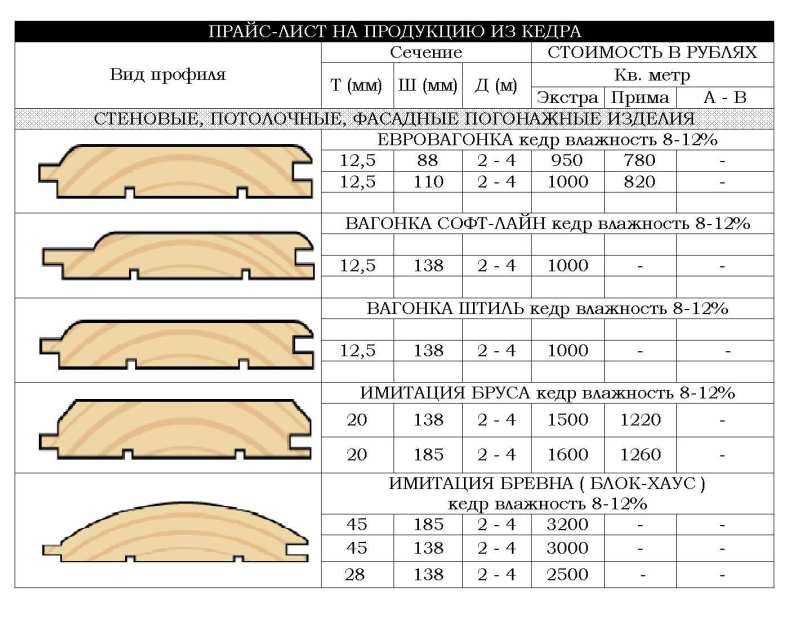 Гост пиломатериалов хвойных пород: размеры и сорта