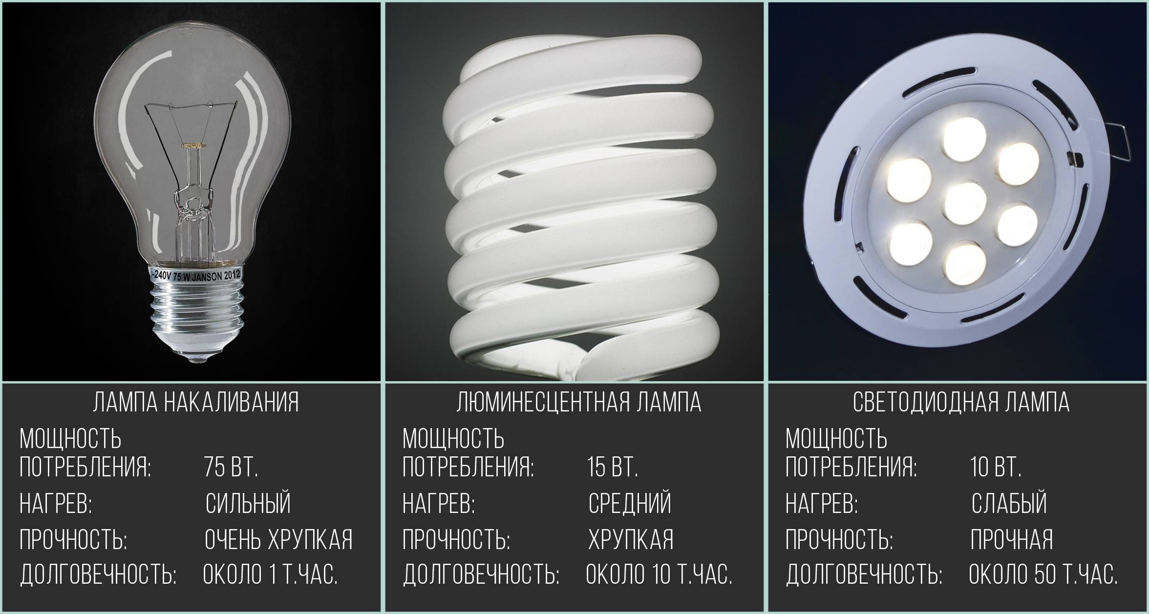 Светодиоды: плюсы и минусы led. стоит ли покупать светодиодные лампы led?