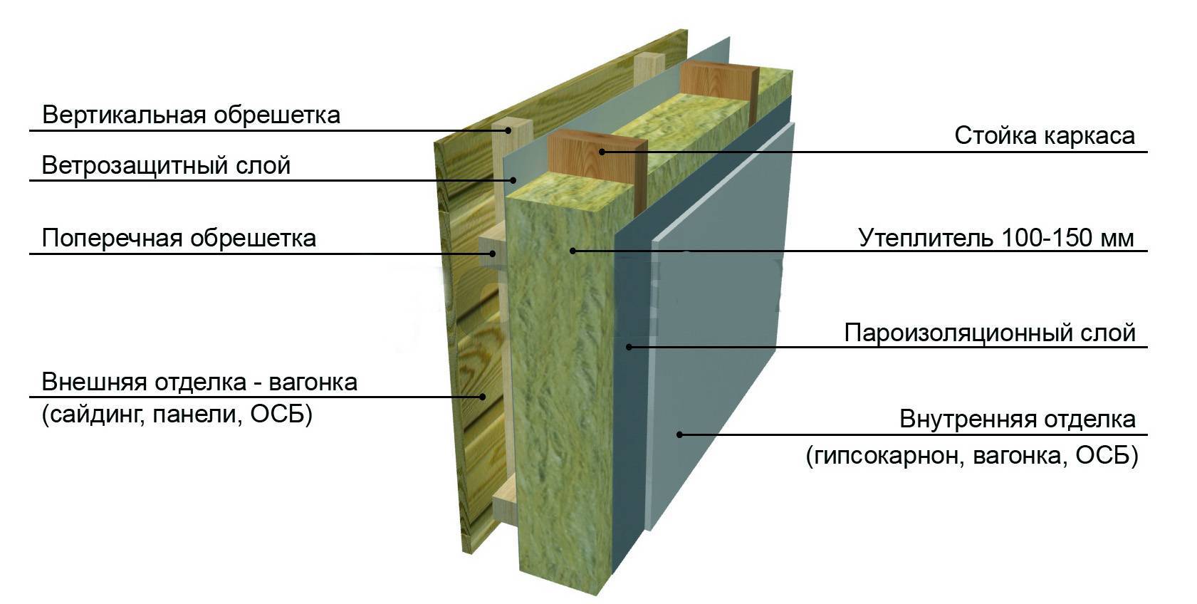 Утепление каркасного дома минватой: схема теплоизоляции минеральной ватой, как правильно выполнить его