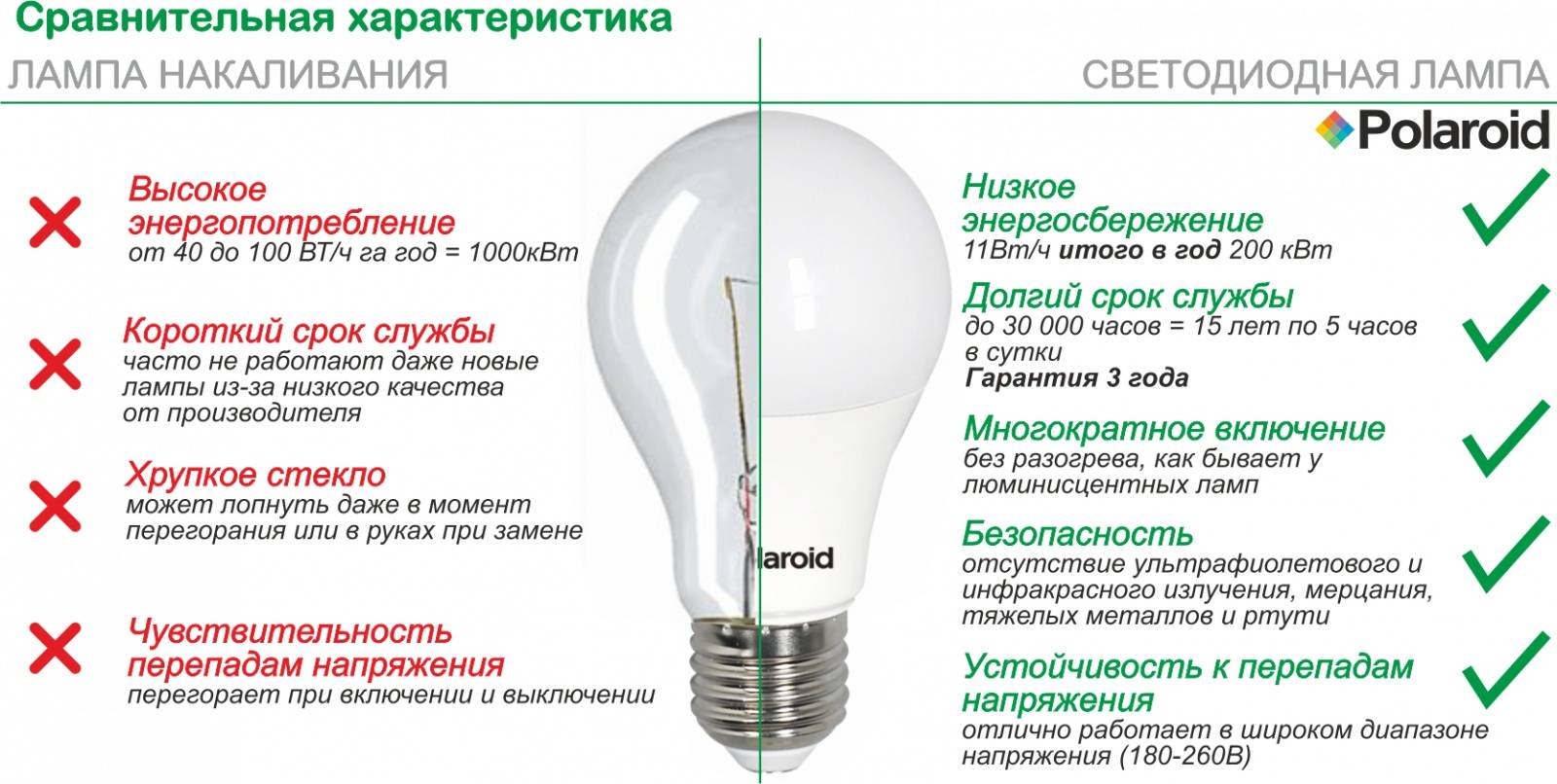 Как выбрать светодиодные (led) лампы для дома