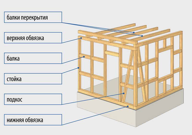 Строительство каркасного одноэтажного дома своими руками: Пошаговая инструкция