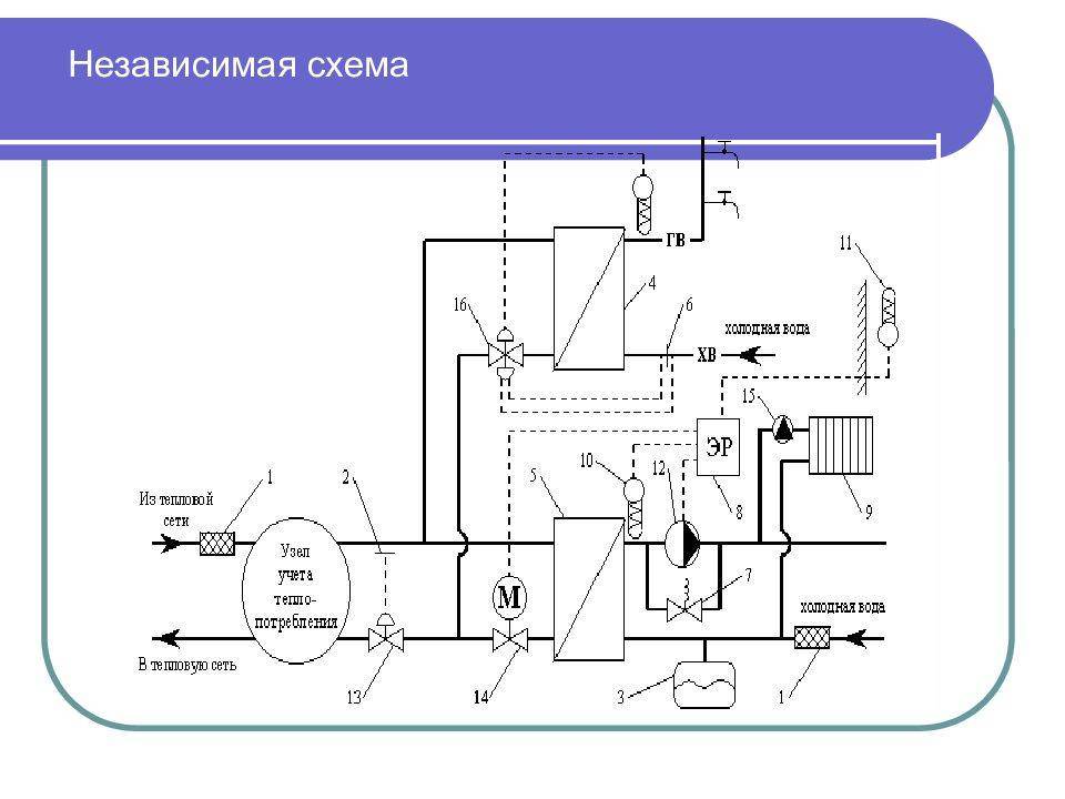 Зависимая и независимая система отопления - различия схем, плюсы и минусы. зависимая и независимые системы отопления. главные отличия