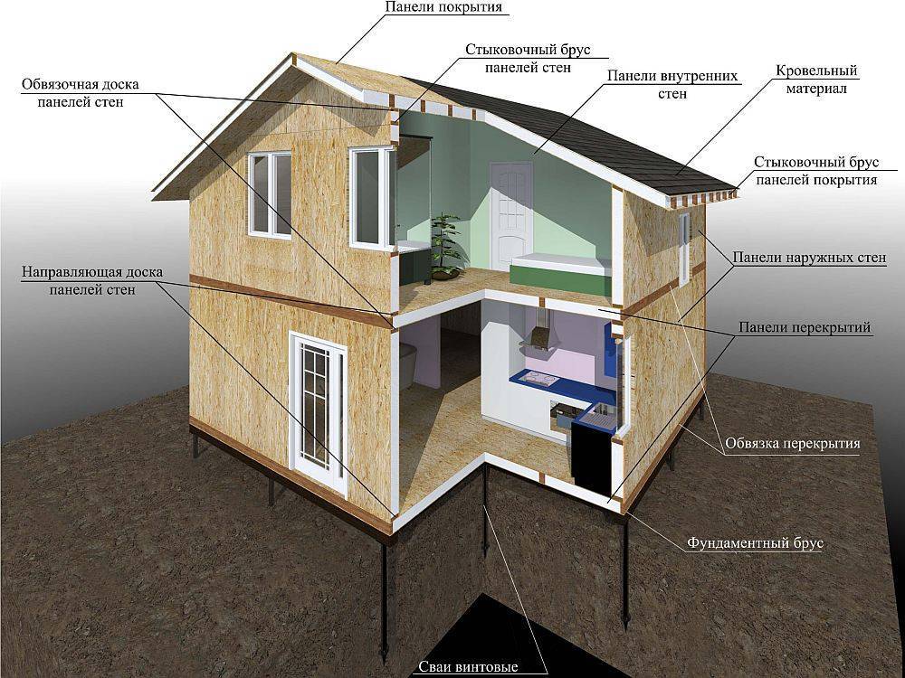 Из чего лучше строить дом для постоянного проживания: обзор материалов