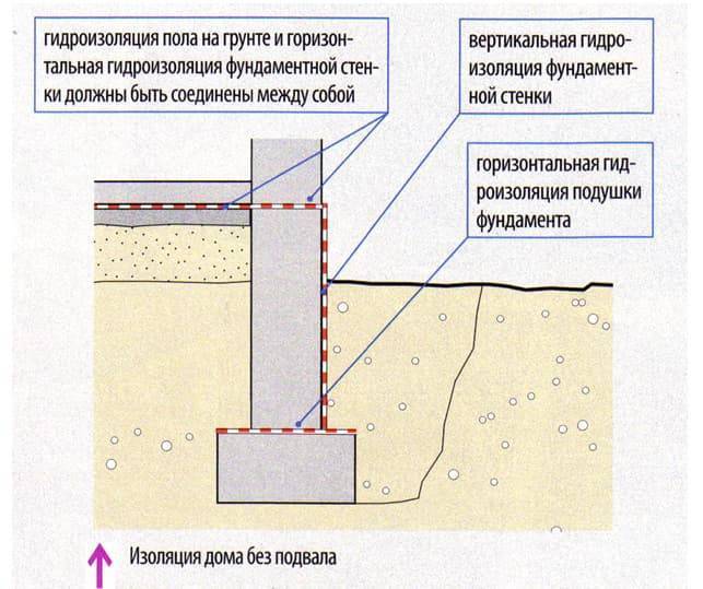 Сн 301-65 «указания по проектированию гидроизоляции подземных частей зданий и сооружений»