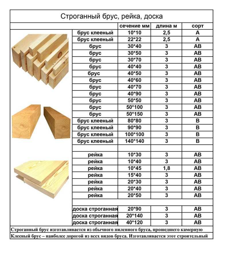Доска обрезная - размеры: таблица. какие размеры пиломатериалов существуют - таблица по госту: характеристики