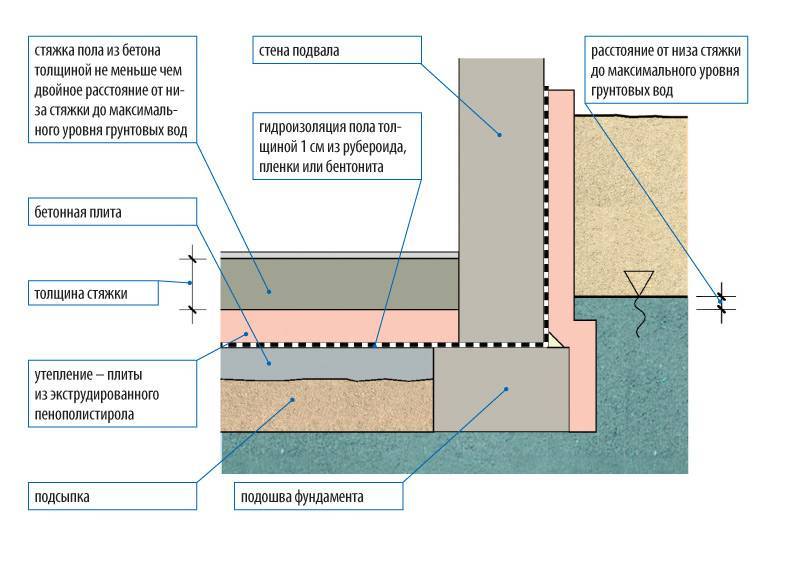 Всн 64-97 инструкция по технологии устройства гидроизоляции и укрепления стен, фундаментов, оснований полимерными гидрофобизирующими составами
