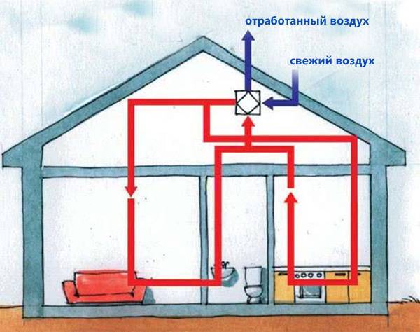 Вентиляция в доме своими руками: как сделать естественную или принудительную вытяжку в частном строении, а также схемы и фото устройства