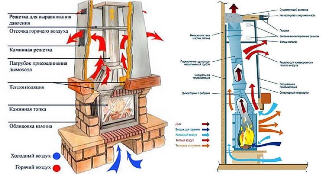 Как установить печь в каркасном доме? - о нюансах в строительных работах