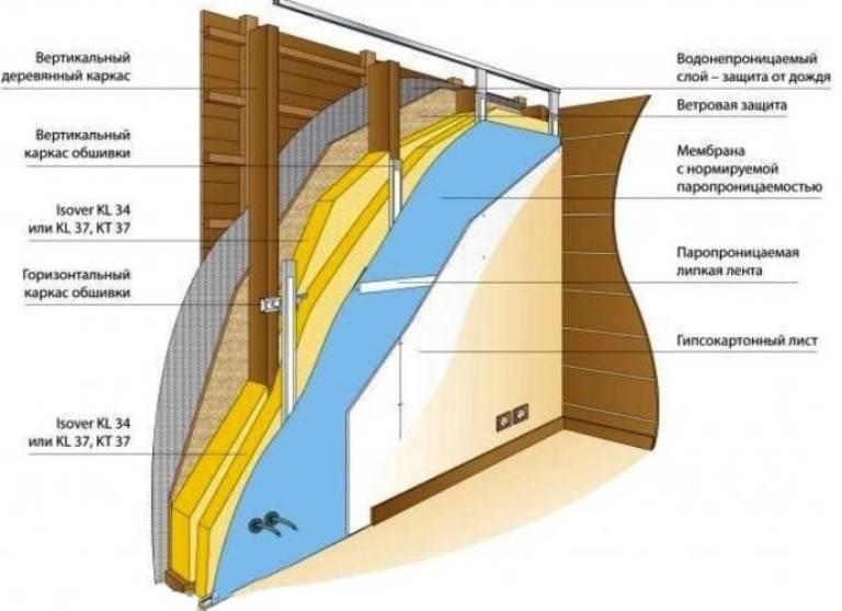 Звукоизоляция в деревянном доме - звукоизоляция потолка и стен