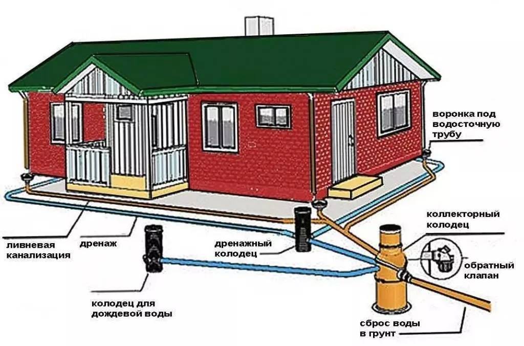 Монтаж ливневой канализации вокруг в частного дома своими руками: Пошагово - Обзор
