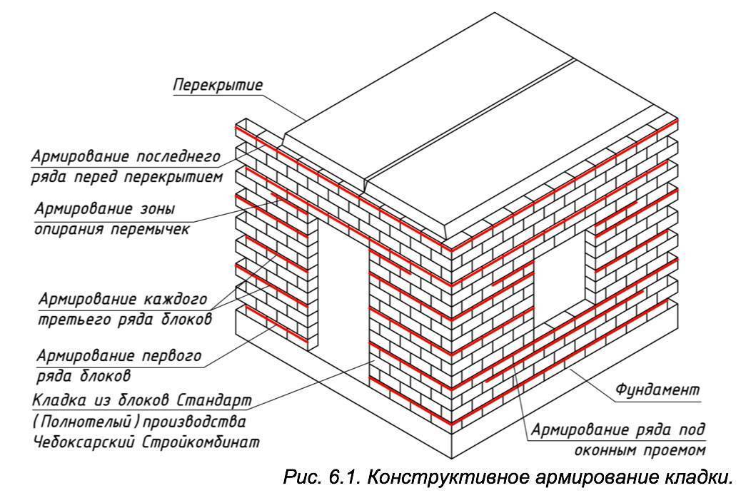 Кладочная сетка для газобетонных блоков: для чего нужна, виды материала для армирования (базальтовая и другие), расчет количества, инструкция по монтажу