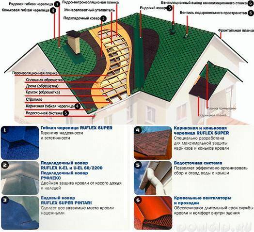 Кровельные материалы для мягкой кровли крыши: сравнительный обзор