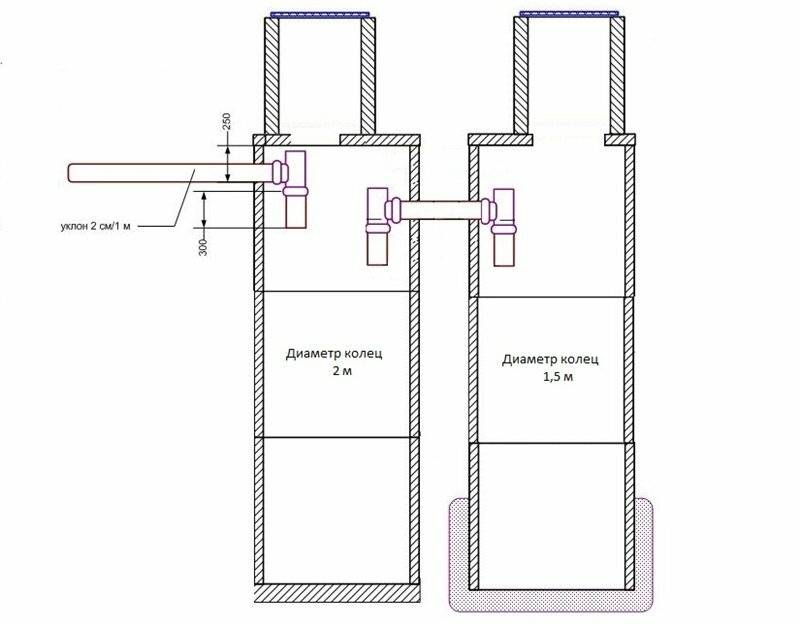 Устройство и схема бетонного септика: монтаж из жб колец и монолита