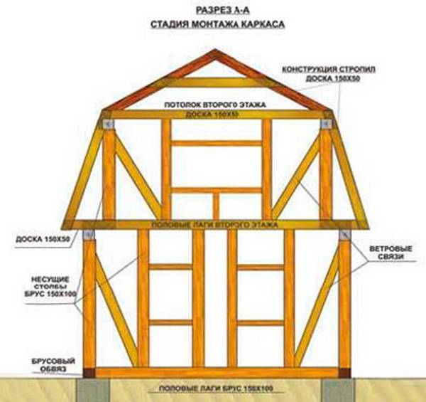 Как построить каркасный дом с мансардой своими руками? Пошаговая инструкция — проекты