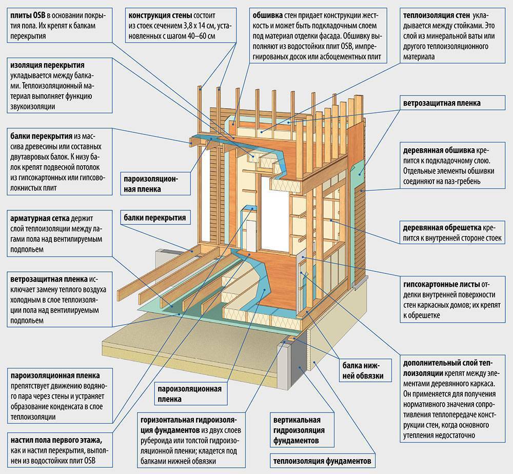 Технология строительства каркасного дома своими руками: от выбора каркаса до внутренней и внешней отделки