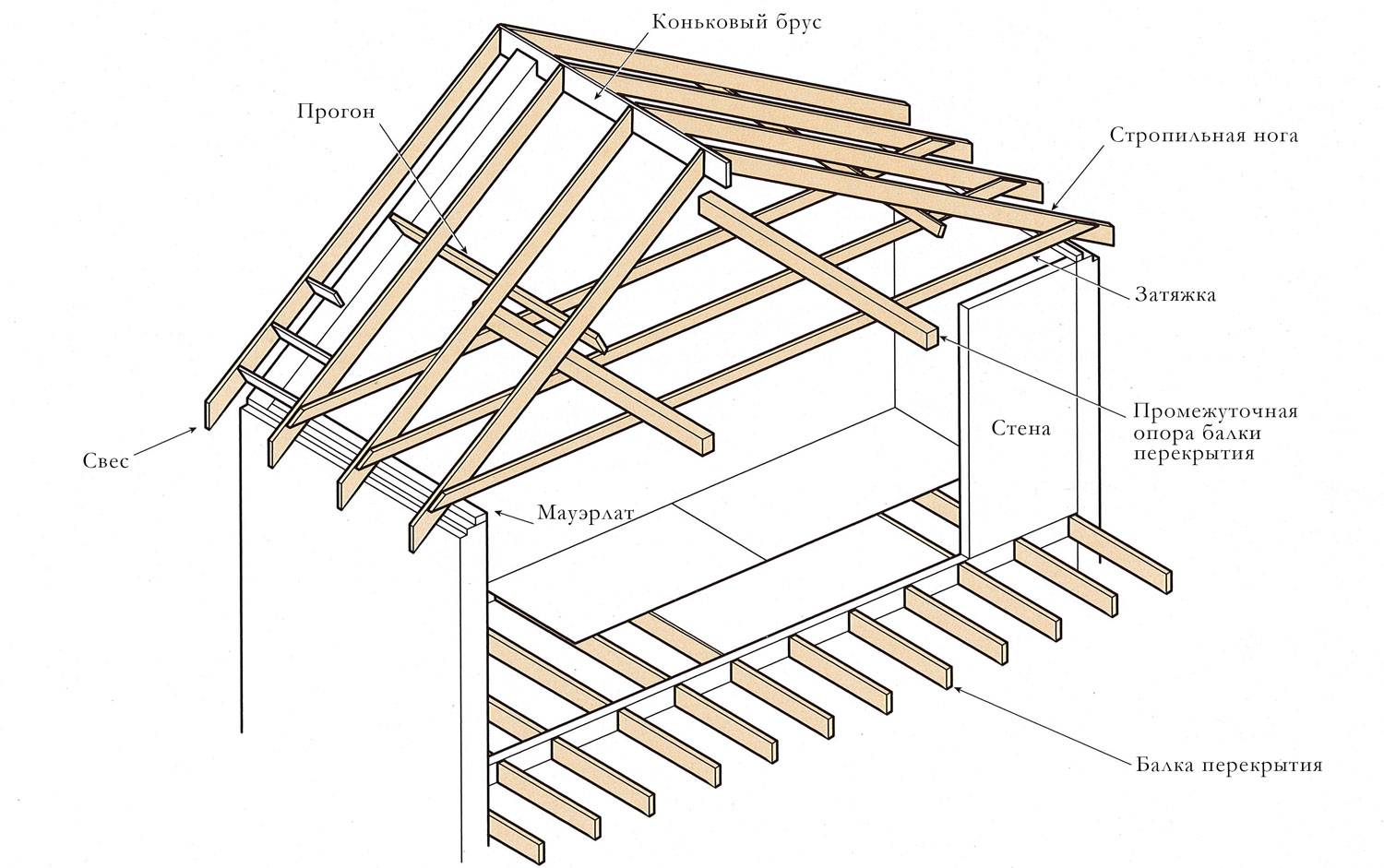 Как построить крышу каркасного дома своими руками: устройство +видео и чертежи