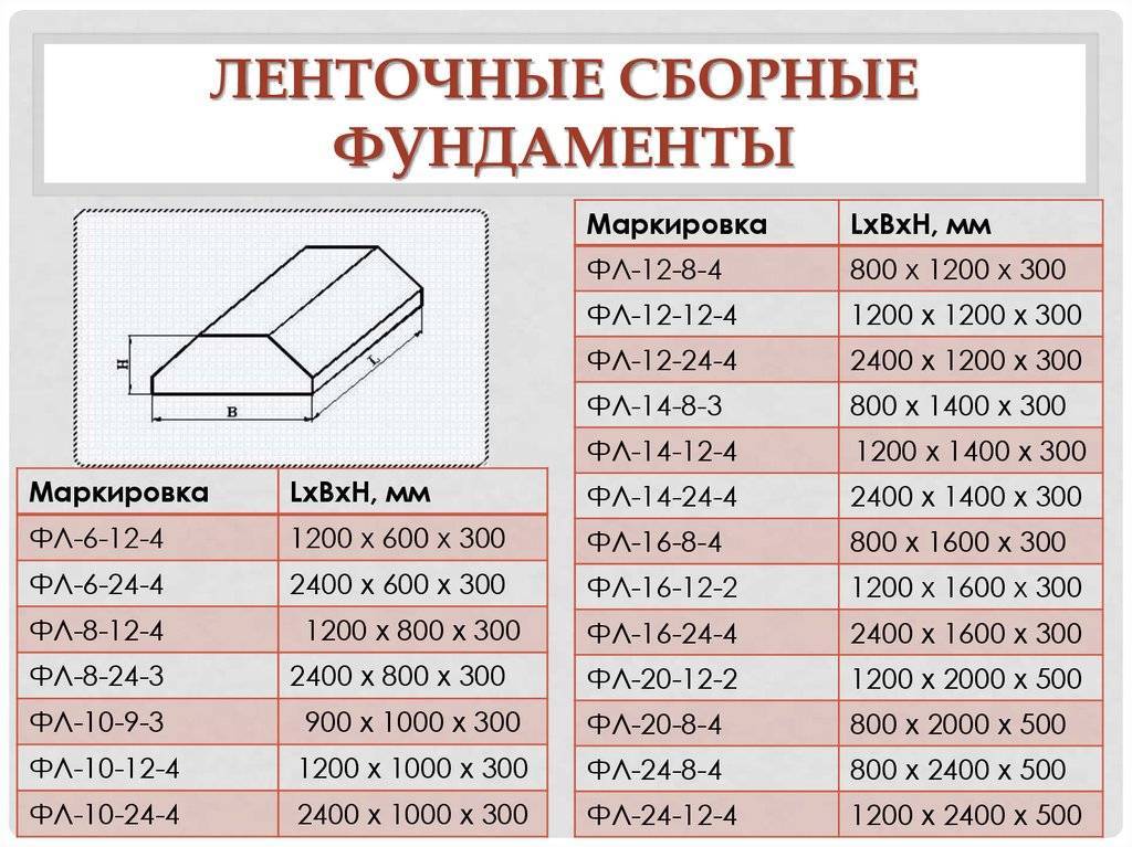 Вес бетонного блока фбс: виды, свойства и размеры 240х40х60, 24-6-6, 24-4-6, 300х300х300