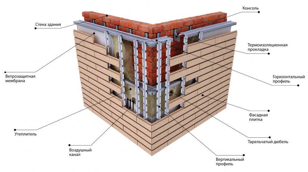 Что такое мокрый фасад – слои, разновидности, плюсы и минусы, особенности монтажа
