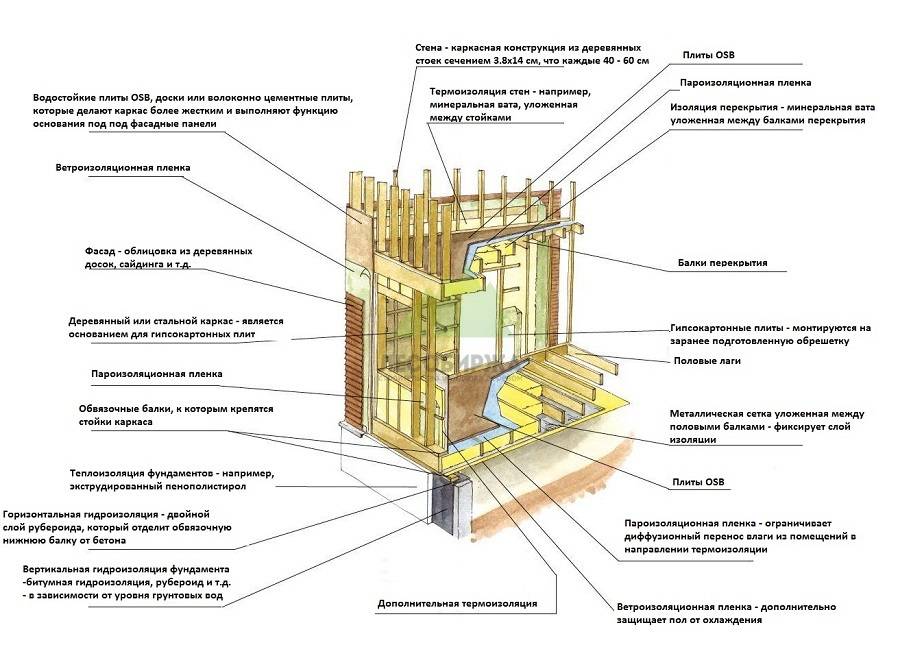 Конструкция каркасного деревянного дома: устройство стен, крыши и фундамента