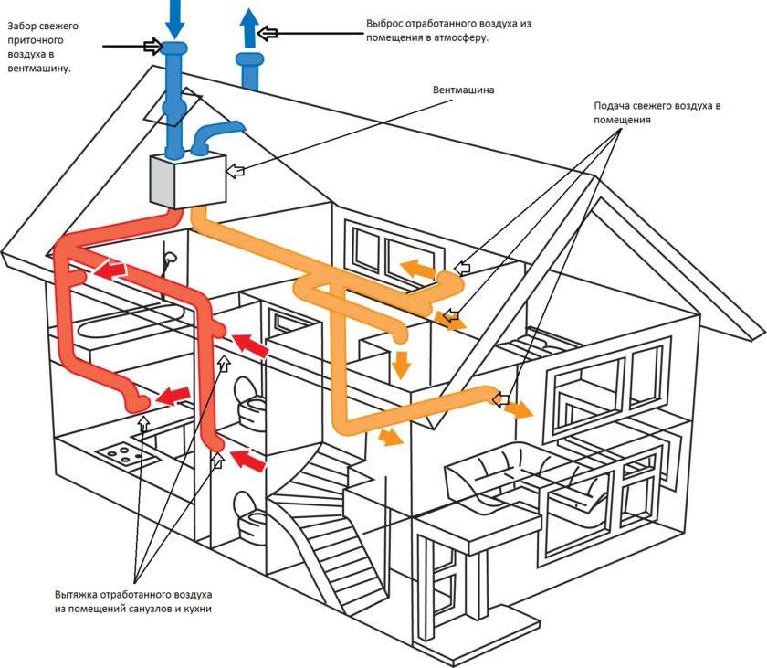 Система вентиляции в частном доме: проектирование и правильная организация