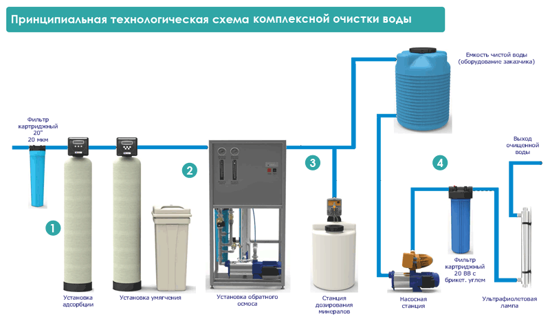 Системы очистки воды для загородного дома: способы фильтрации воды