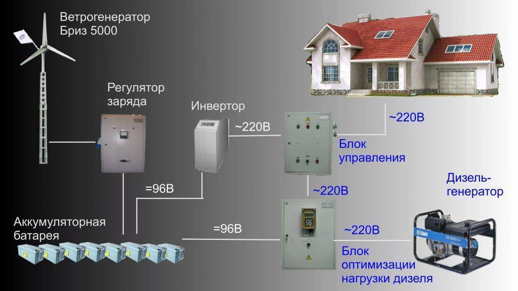 Автономное электроснабжение дома своими руками: система, схема