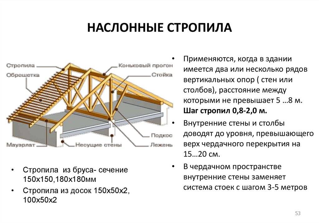 Двускатная крыша своими руками: устройство, виды стропильных систем, фото