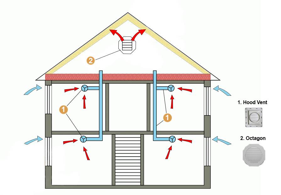 Как спроектировать систему вентиляции в частном доме?