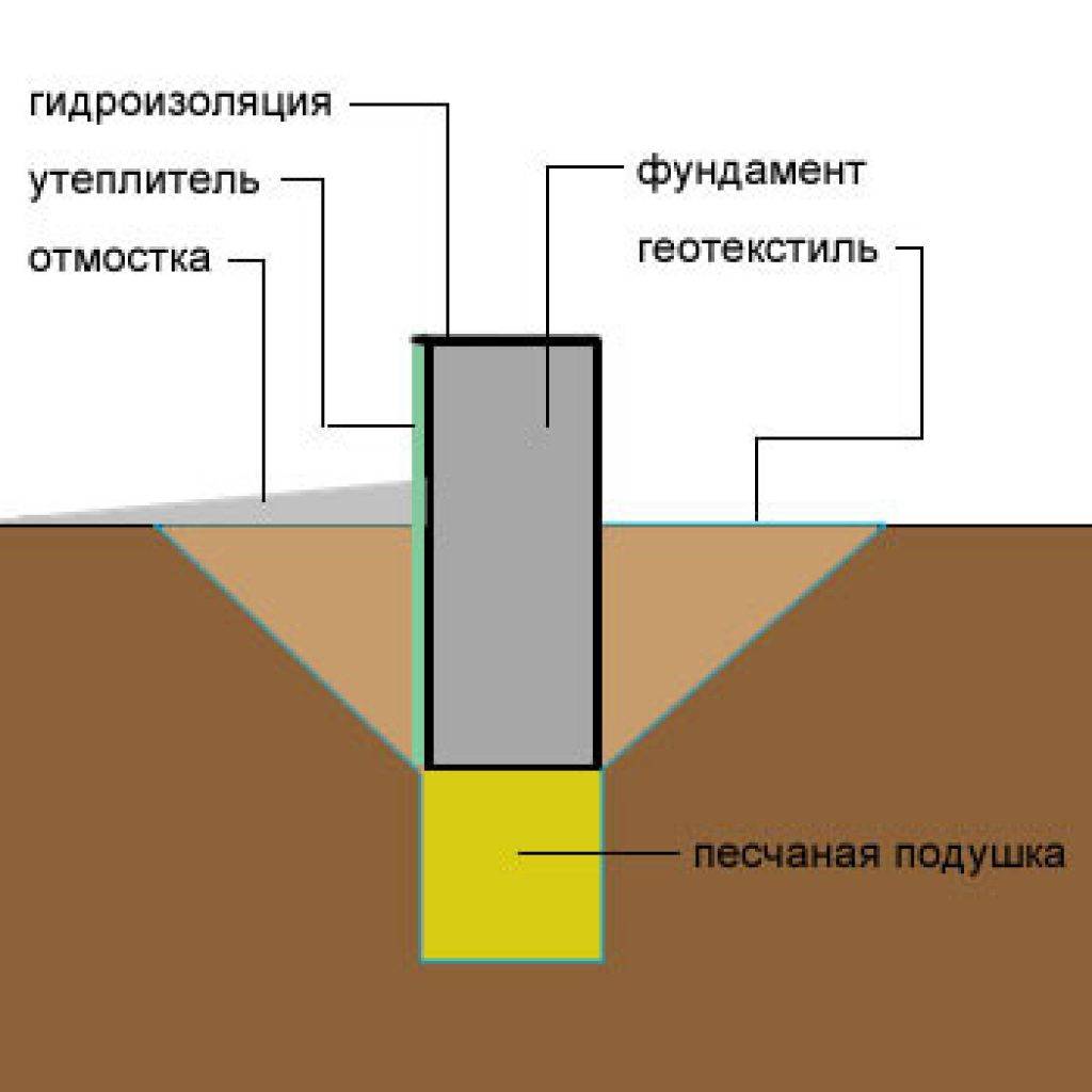 Фундамент на песчаном грунте – возможные варианты и особенности строительства