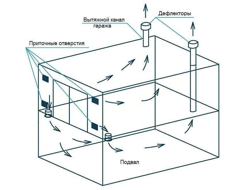 Погреб в гараже - вентиляция: устройство, схема правильной вытяжки в смотровой яме и подвале
