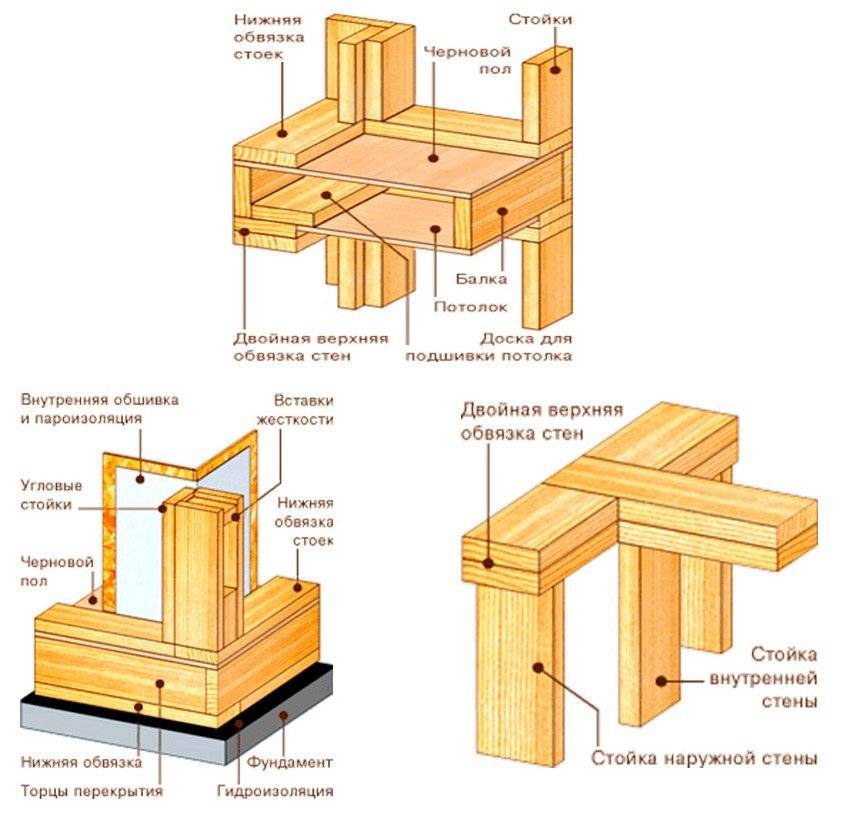 Решение узлов в каркасном деревянном доме