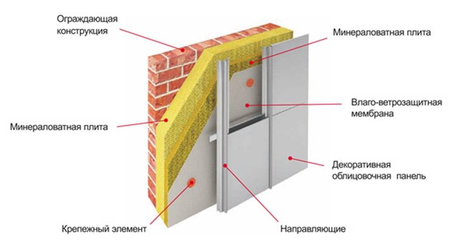 Технология монтажа вентилируемого фасада из керамогранита