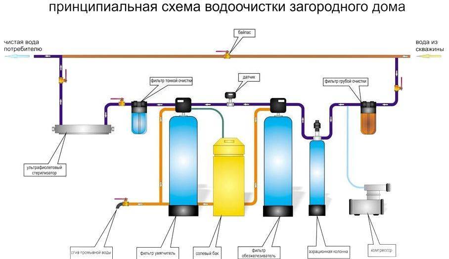 Фильтры для воды в частный дом и организация системы водоподготовки