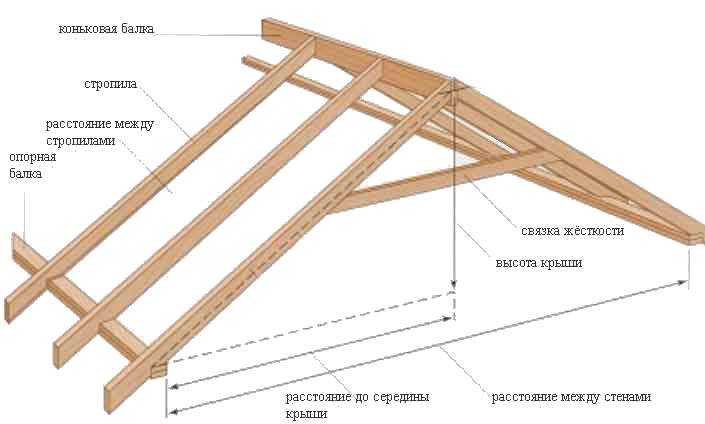 Крыша каркасного дома: пошаговое строительство своими руками