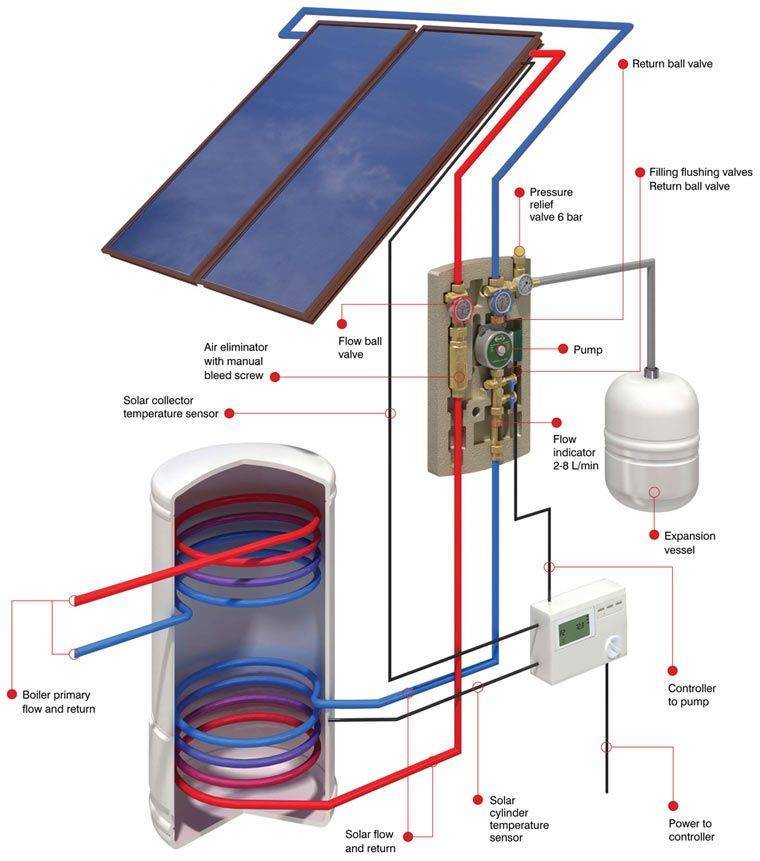 Нагрев воды способы. Схема подключения солнечного коллектора. Solar Panel Water Heater. Солнечные панели и солнечные коллекторы. Внутренний разрез солнечной панели Collector.