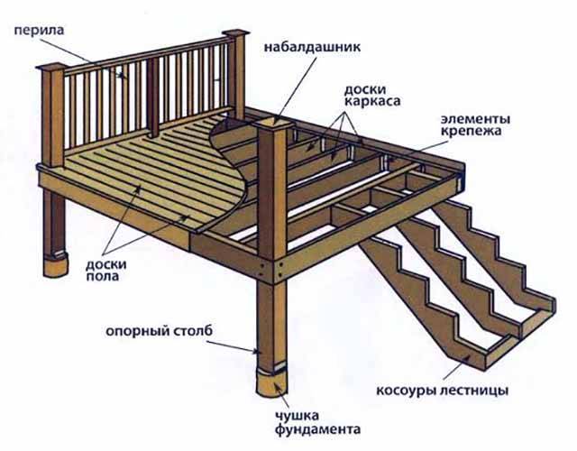 Процедура строительства деревянного крыльца своими руками, и как сделать удобные ступеньки из дерева