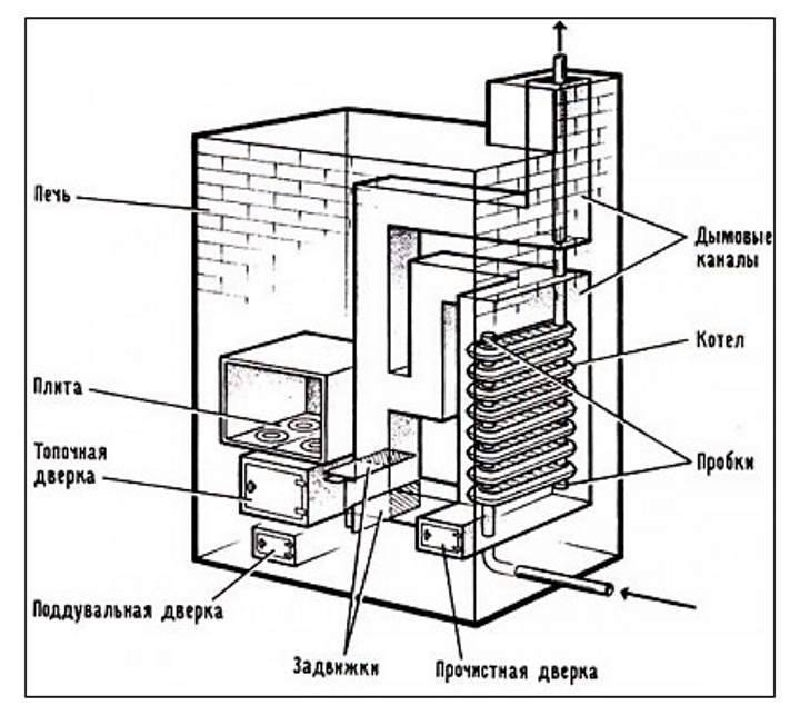 Печи кузнецова – особенности конструкции отопительного агрегата