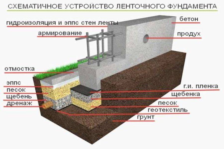 Как сделать подсыпку под фундамент. как сделать подсыпку под фундамент на основе песка, щебня, бетона. описаны способы, как сделать подсыпку под фундамент на основе песка, щебня, бетона.