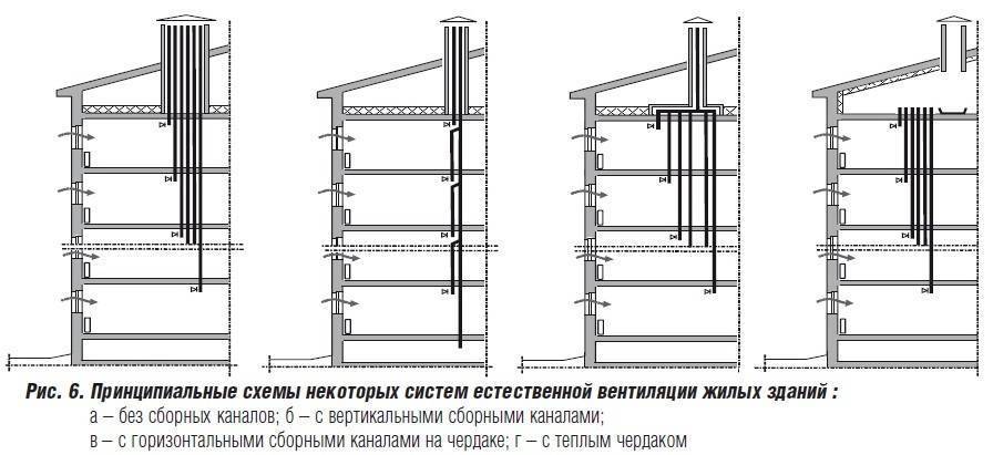 Вентиляция панельного здания: важная информация по видам систем