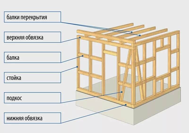 Как устроена конструкция стены каркасного деревянного дома: пошагово +видео