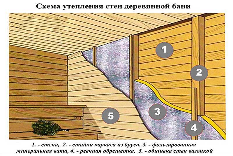 Стоит ли утеплять деревянный дом изнутри?