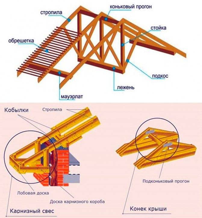 Деревянные стропила для крыши: конструкция, устройство, расчет стропил из дерева