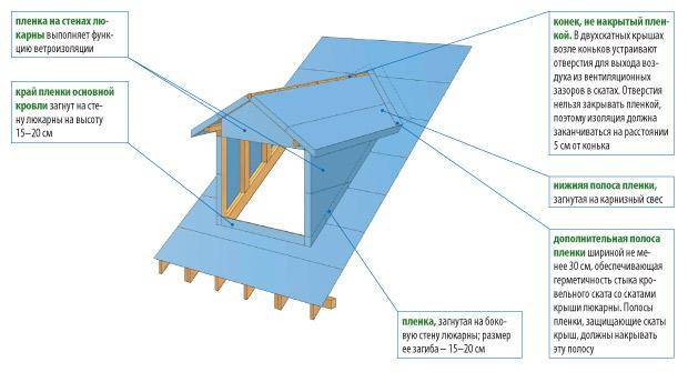 Слуховое окно (люкарна) на крыше: конструкции, особенности проектирования и назначение