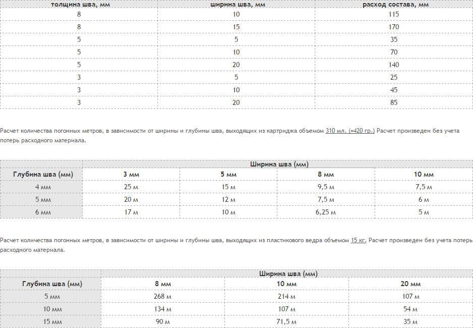 Расход герметика силиконового на 1 м шва: таблица, как посчитать, калькулятор онлайн