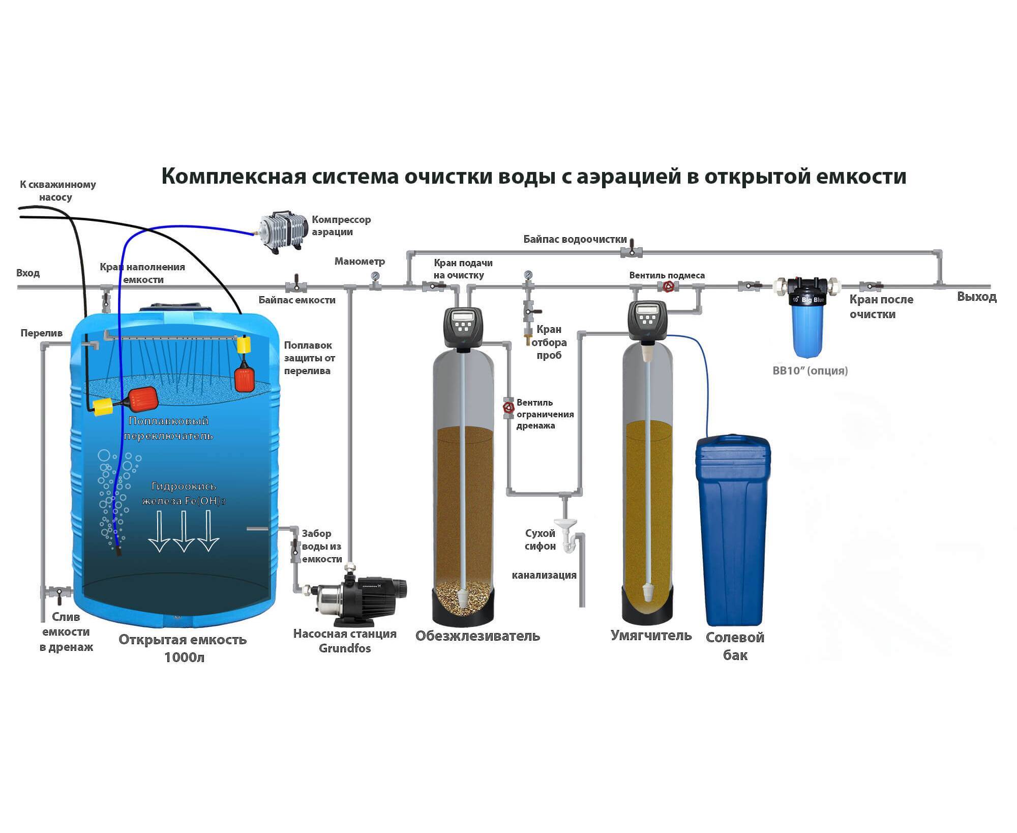 Очистка воды из скважины от железа: какие фильтры и системы очистки использовать