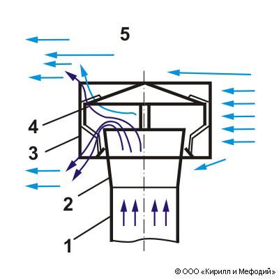 Вентиляционный дефлектор: что такое и как работает вытяжное устройство - точка j