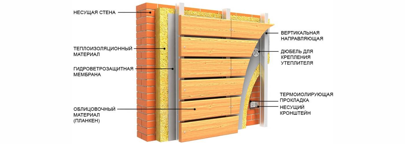 Утепление фасада деревянного дома: своими руками, гидроизоляция, обрешетка, установка материала и облицовка
