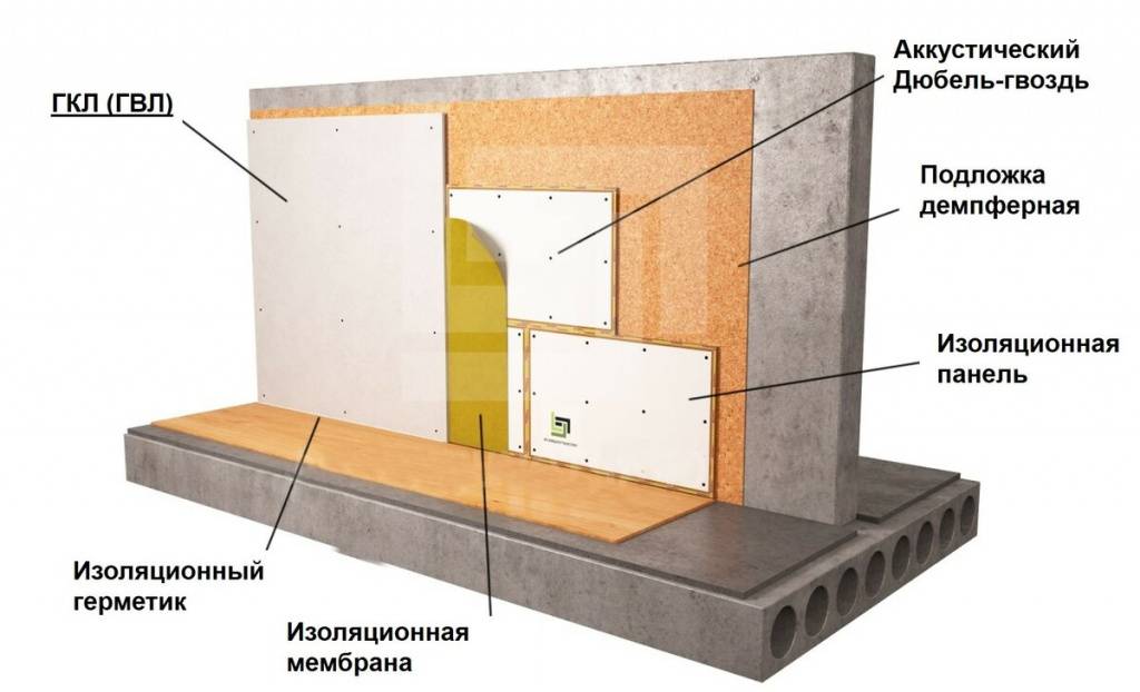 Бескаркасная шумоизоляция стен: преимущества технологии и способы монтажа