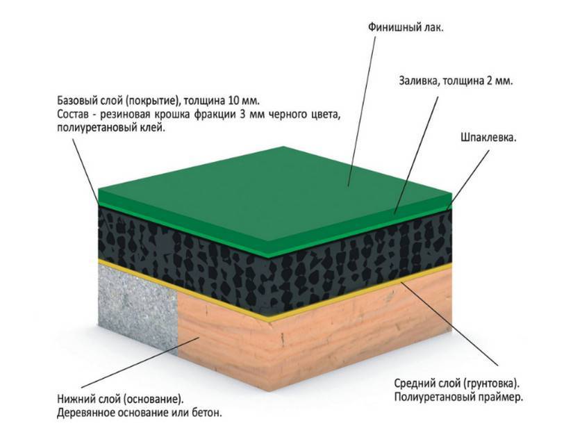Пошаговая технология укладки покрытия из резиновой крошки - самстрой - строительство, дизайн, архитектура.
